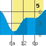 Mist Harbor tide chart for Tuesday, August 5, 2025