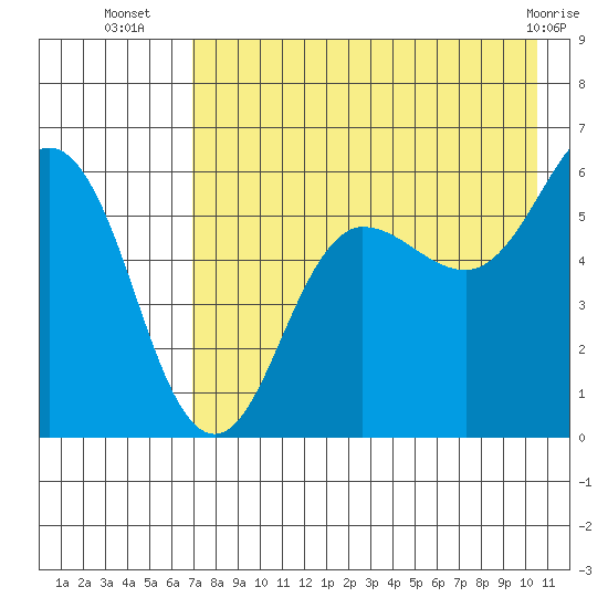 Mist Harbor tide chart for Wednesday, August 6, 2025