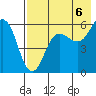 Mist Harbor tide chart for Wednesday, August 6, 2025