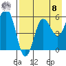 Mist Harbor tide chart for Friday, August 8, 2025