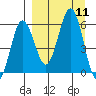 Mist Harbor tide chart for Thursday, September 11, 2025