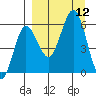 Mist Harbor tide chart for Friday, September 12, 2025
