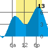 Mist Harbor tide chart for Saturday, September 13, 2025