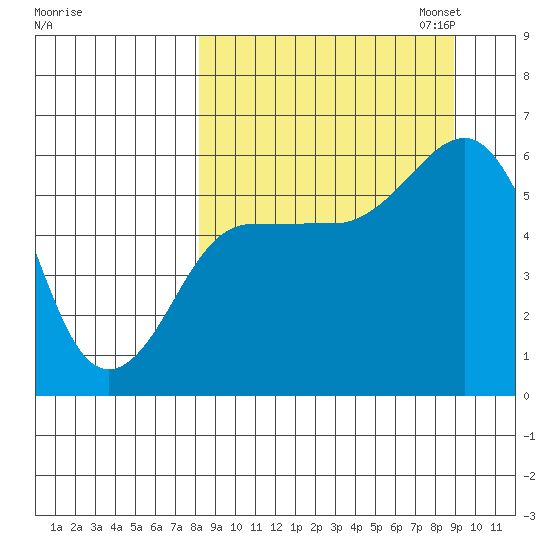 Mist Harbor tide chart for Monday, September 15, 2025