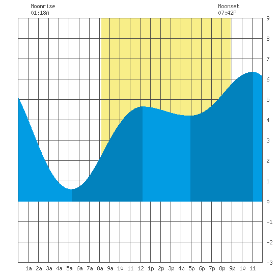 Mist Harbor tide chart for Tuesday, September 16, 2025