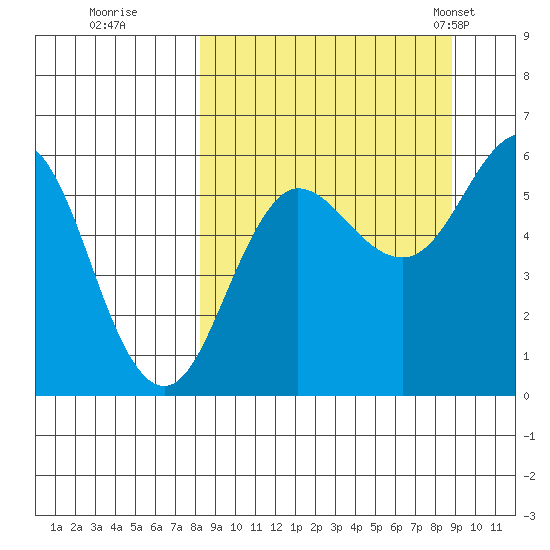 Mist Harbor tide chart for Wednesday, September 17, 2025