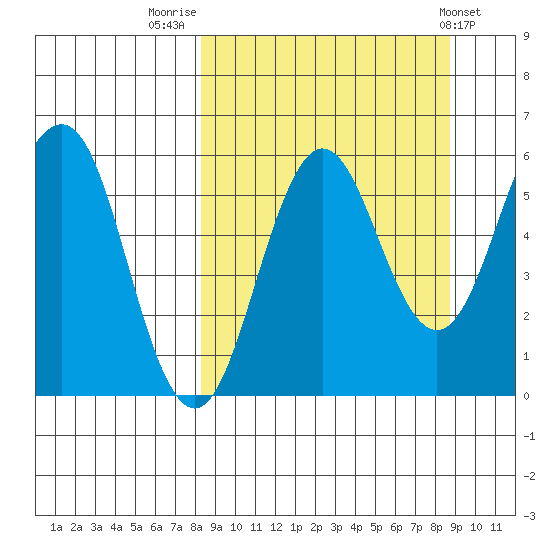 Mist Harbor tide chart for Friday, September 19, 2025