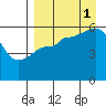 Mist Harbor tide chart for Monday, September 1, 2025