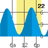 Mist Harbor tide chart for Monday, September 22, 2025