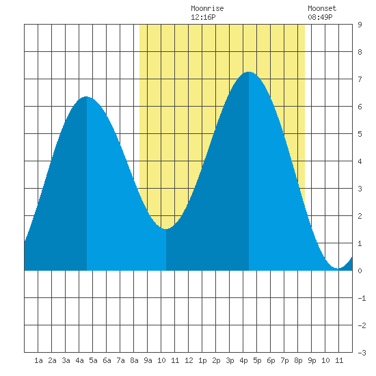 Mist Harbor tide chart for Wednesday, September 24, 2025