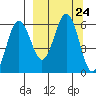 Mist Harbor tide chart for Wednesday, September 24, 2025