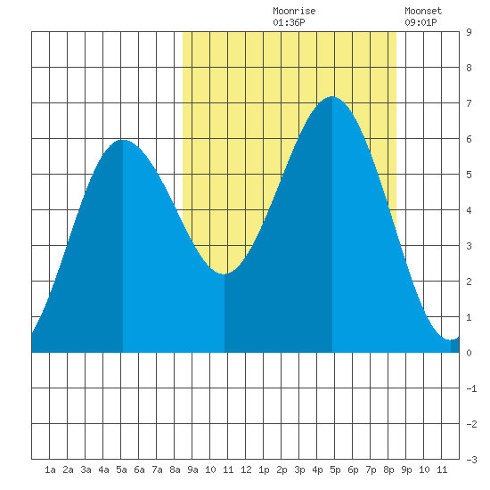Mist Harbor tide chart for Thursday, September 25, 2025