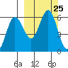 Mist Harbor tide chart for Thursday, September 25, 2025