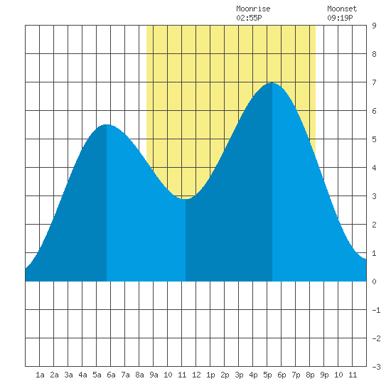 Mist Harbor tide chart for Friday, September 26, 2025
