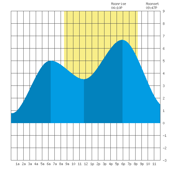 Mist Harbor tide chart for Saturday, September 27, 2025