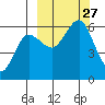 Mist Harbor tide chart for Saturday, September 27, 2025