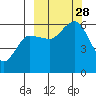 Mist Harbor tide chart for Sunday, September 28, 2025
