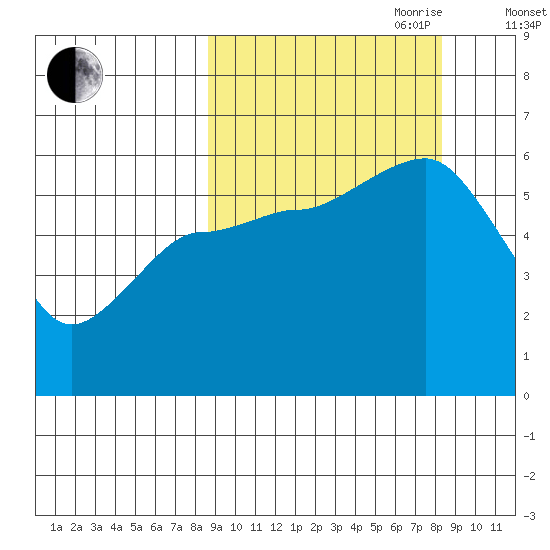 Mist Harbor tide chart for Monday, September 29, 2025