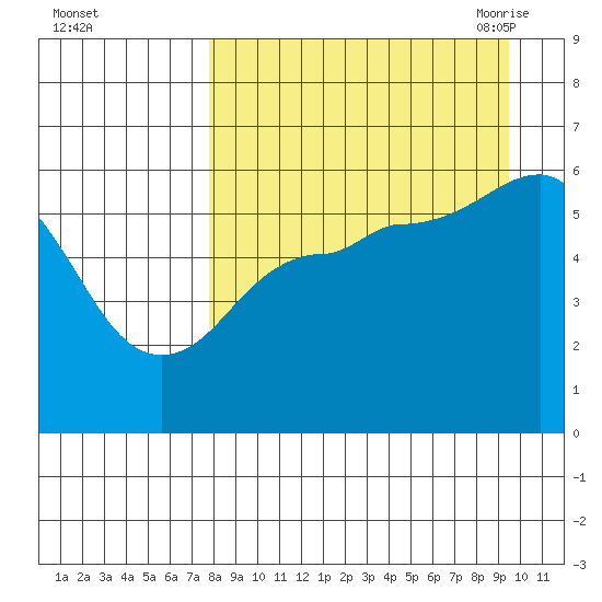 Mist Harbor tide chart for Tuesday, September 2, 2025