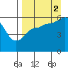 Mist Harbor tide chart for Tuesday, September 2, 2025