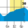 Mist Harbor tide chart for Tuesday, September 30, 2025