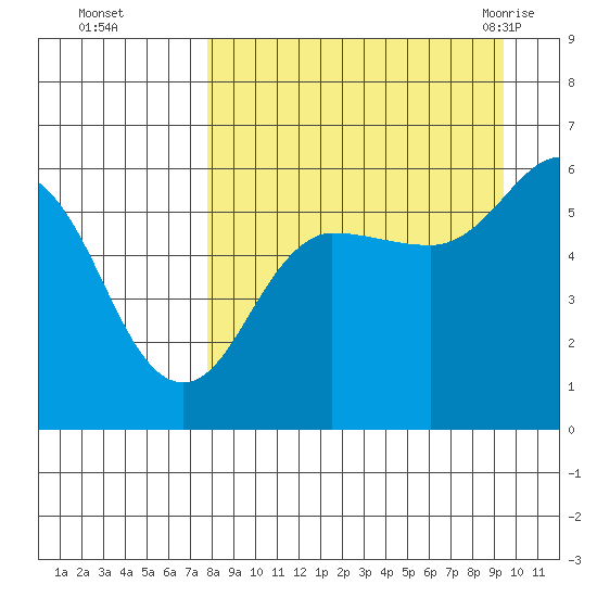 Mist Harbor tide chart for Wednesday, September 3, 2025