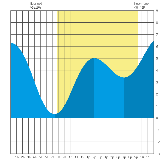 Mist Harbor tide chart for Thursday, September 4, 2025