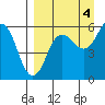 Mist Harbor tide chart for Thursday, September 4, 2025