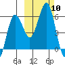 Mist Harbor tide chart for Friday, October 10, 2025