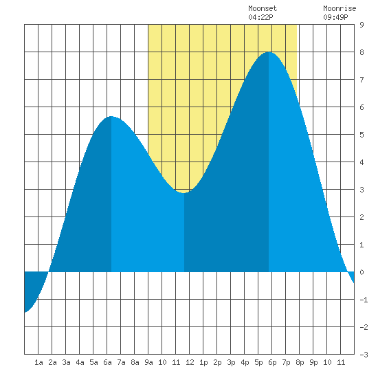 Mist Harbor tide chart for Saturday, October 11, 2025
