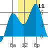 Mist Harbor tide chart for Saturday, October 11, 2025
