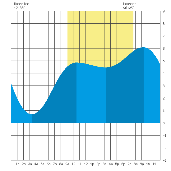 Mist Harbor tide chart for Tuesday, October 14, 2025