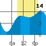 Mist Harbor tide chart for Tuesday, October 14, 2025