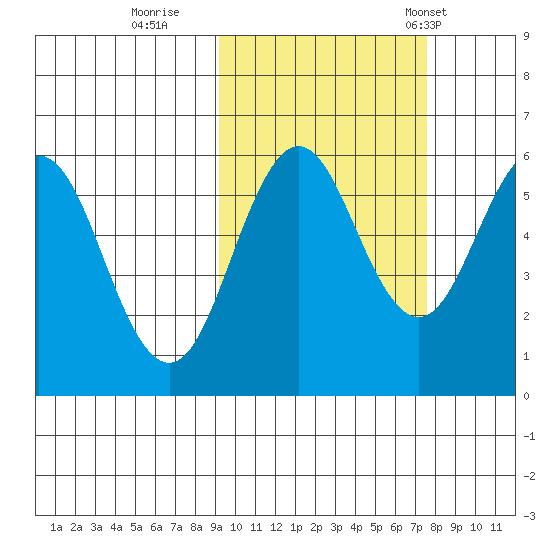 Mist Harbor tide chart for Friday, October 17, 2025