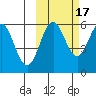 Mist Harbor tide chart for Friday, October 17, 2025