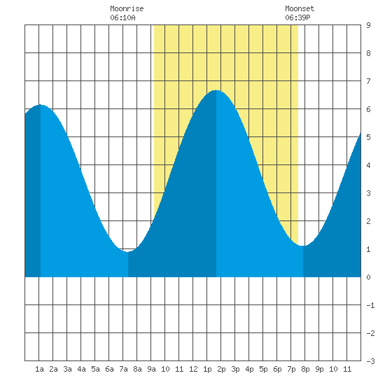 Mist Harbor tide chart for Saturday, October 18, 2025