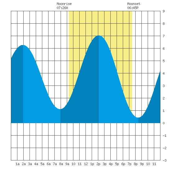 Mist Harbor tide chart for Sunday, October 19, 2025
