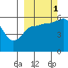 Mist Harbor tide chart for Wednesday, October 1, 2025