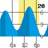 Mist Harbor tide chart for Monday, October 20, 2025