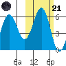 Mist Harbor tide chart for Tuesday, October 21, 2025