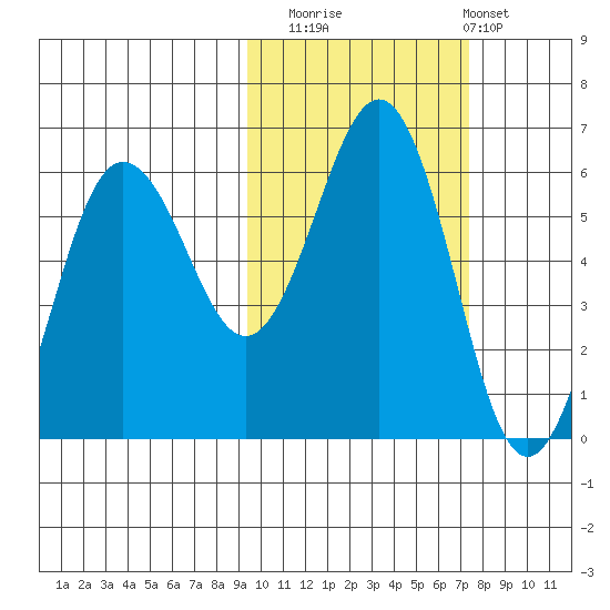 Mist Harbor tide chart for Wednesday, October 22, 2025
