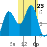 Mist Harbor tide chart for Thursday, October 23, 2025