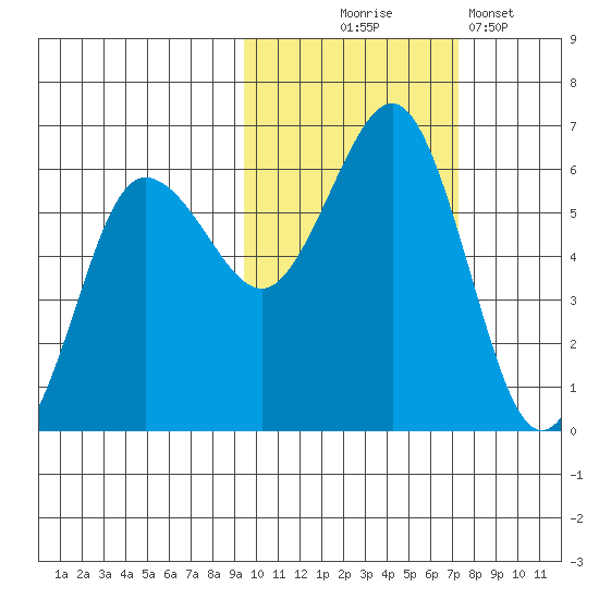 Mist Harbor tide chart for Friday, October 24, 2025