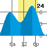 Mist Harbor tide chart for Friday, October 24, 2025
