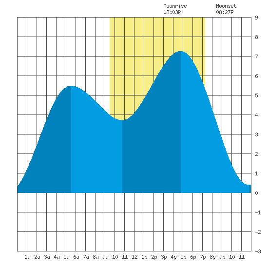 Mist Harbor tide chart for Saturday, October 25, 2025
