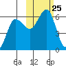 Mist Harbor tide chart for Saturday, October 25, 2025