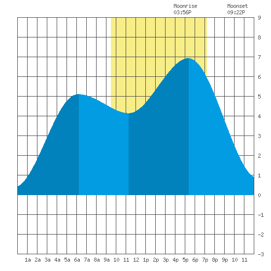 Mist Harbor tide chart for Sunday, October 26, 2025