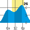 Mist Harbor tide chart for Sunday, October 26, 2025