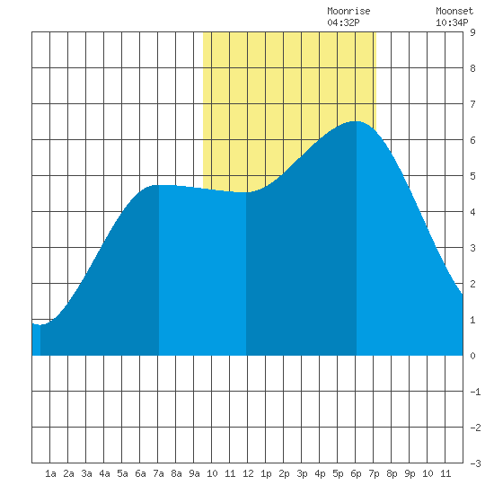 Mist Harbor tide chart for Monday, October 27, 2025