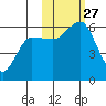 Mist Harbor tide chart for Monday, October 27, 2025